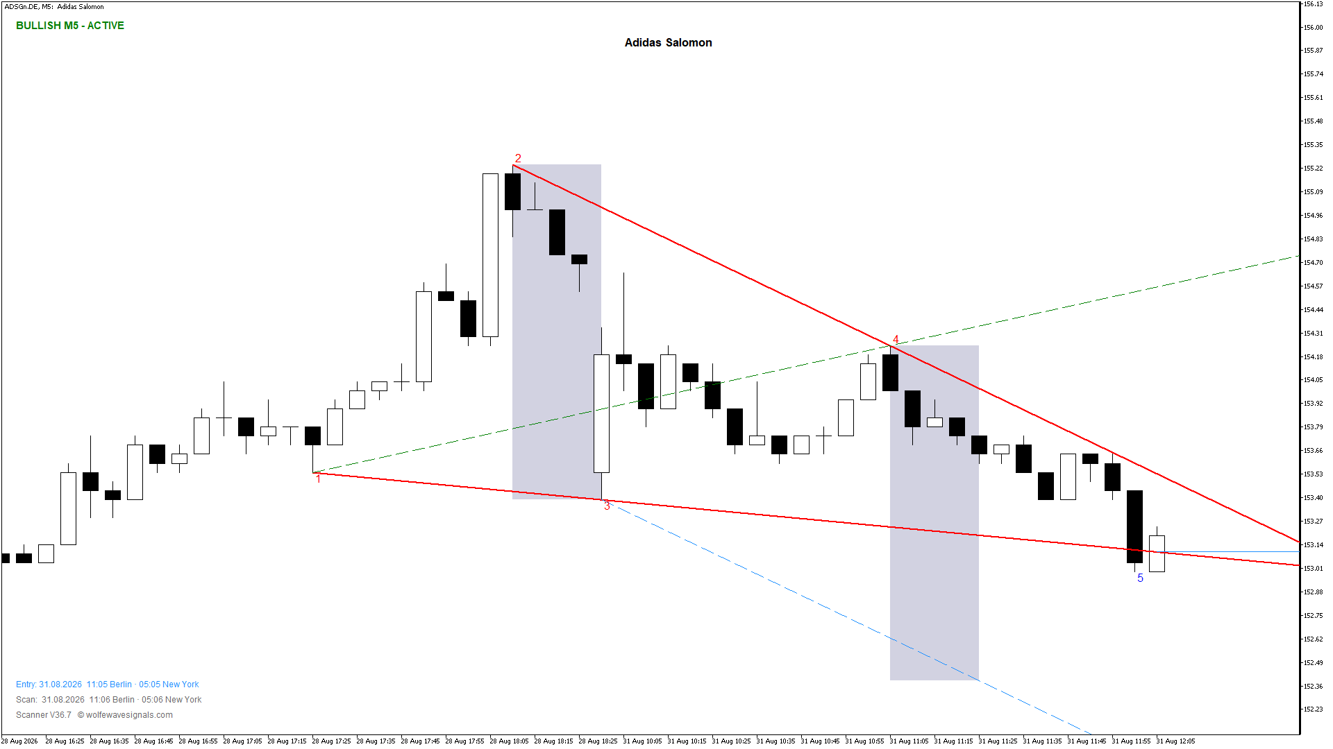 Wolfe Wave ADSGn.DE Wolfe Wave