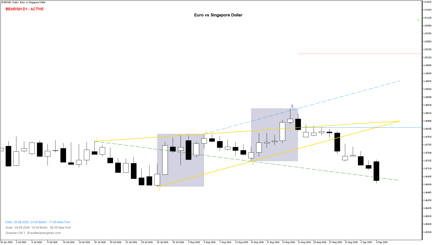 Wolfe Wave EURSGD Wolfe Wave