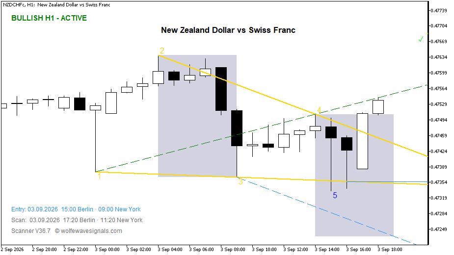 Wolfe Wave NZDCHFc Wolfe Wave