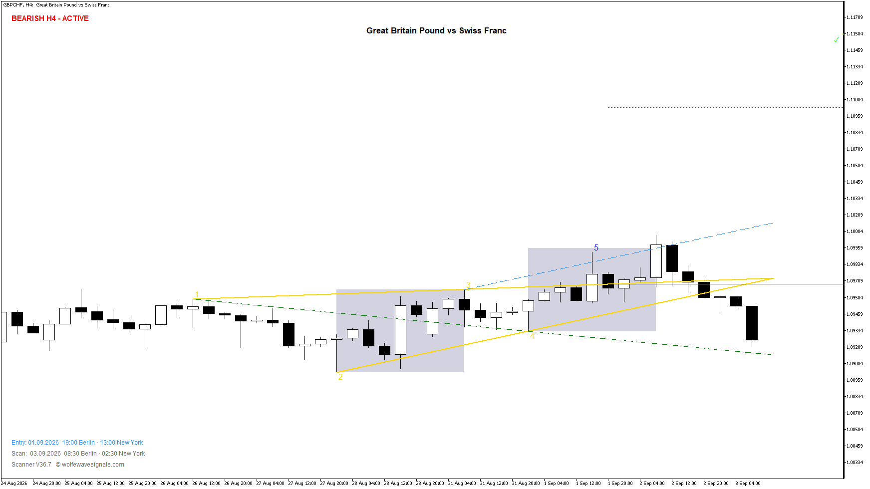 Wolfe Wave GBPCHF Wolfe Wave
