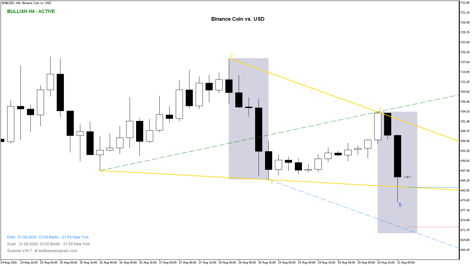 Wolfe Wave BNBUSD Wolfe Wave