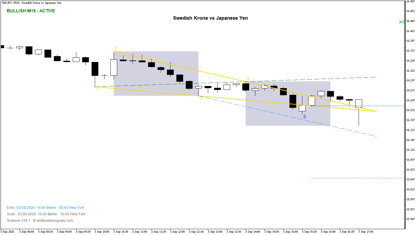 Wolfe Wave SEKJPY Wolfe Wave