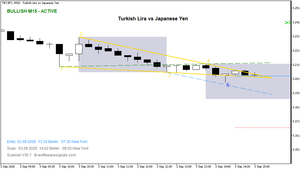 Wolfe Wave TRYJPY Wolfe Wave