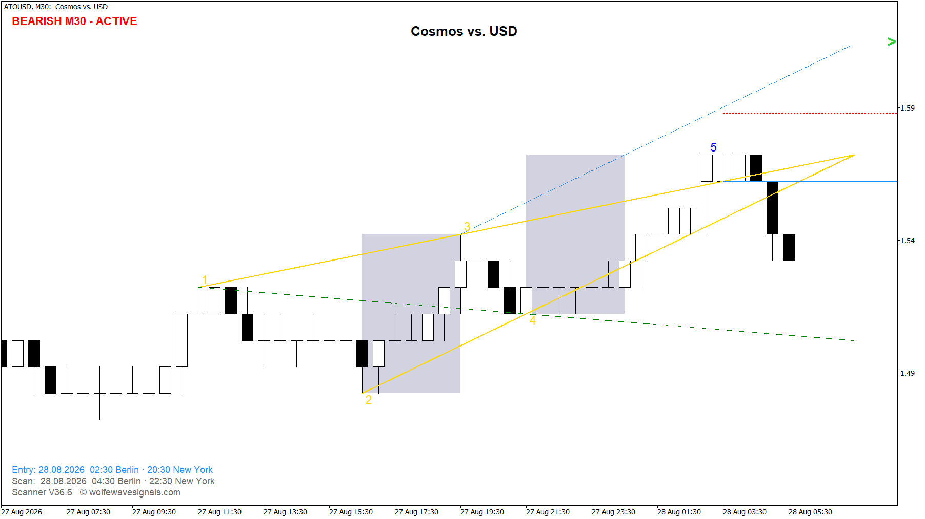 Wolfe Wave ATOUSD Wolfe Wave
