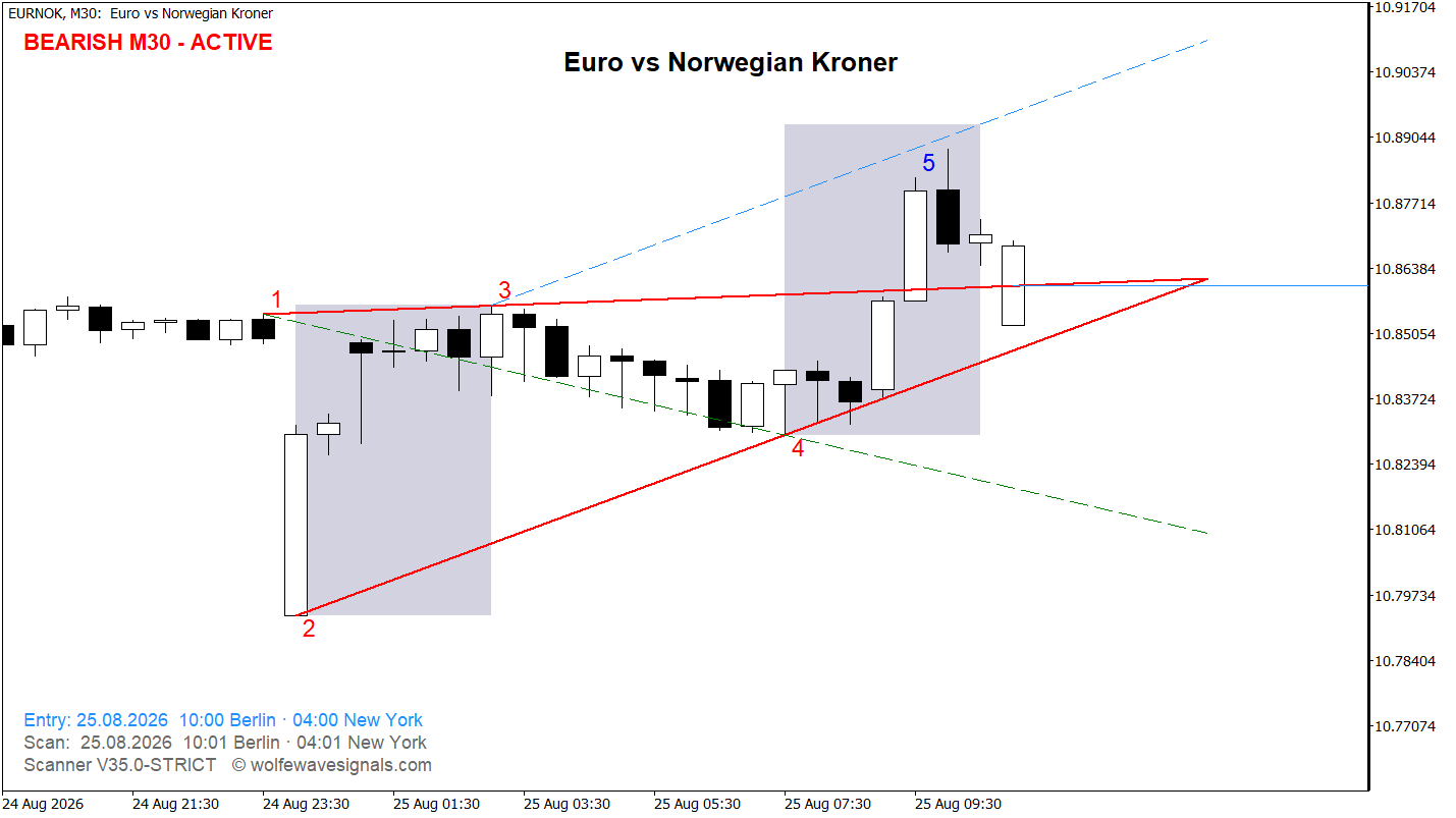 Wolfe Wave EURNOK Wolfe Wave