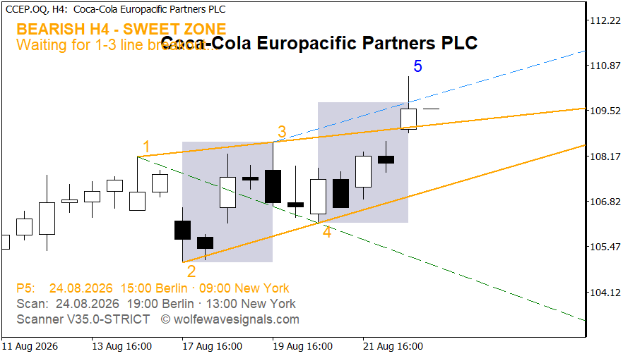 Wolfe Wave CCEP.OQ Wolfe Wave