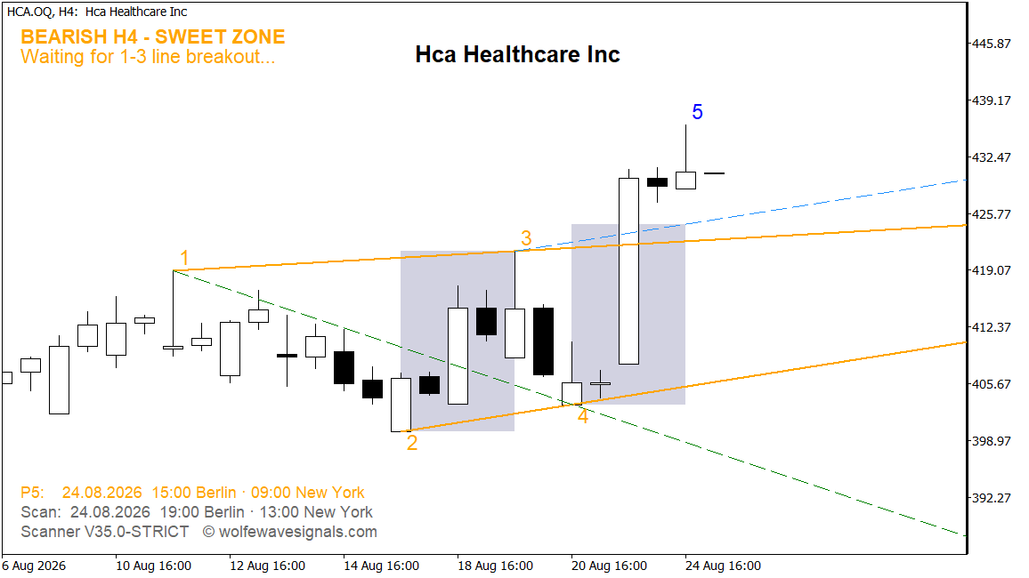 Wolfe Wave HCA.OQ Wolfe Wave