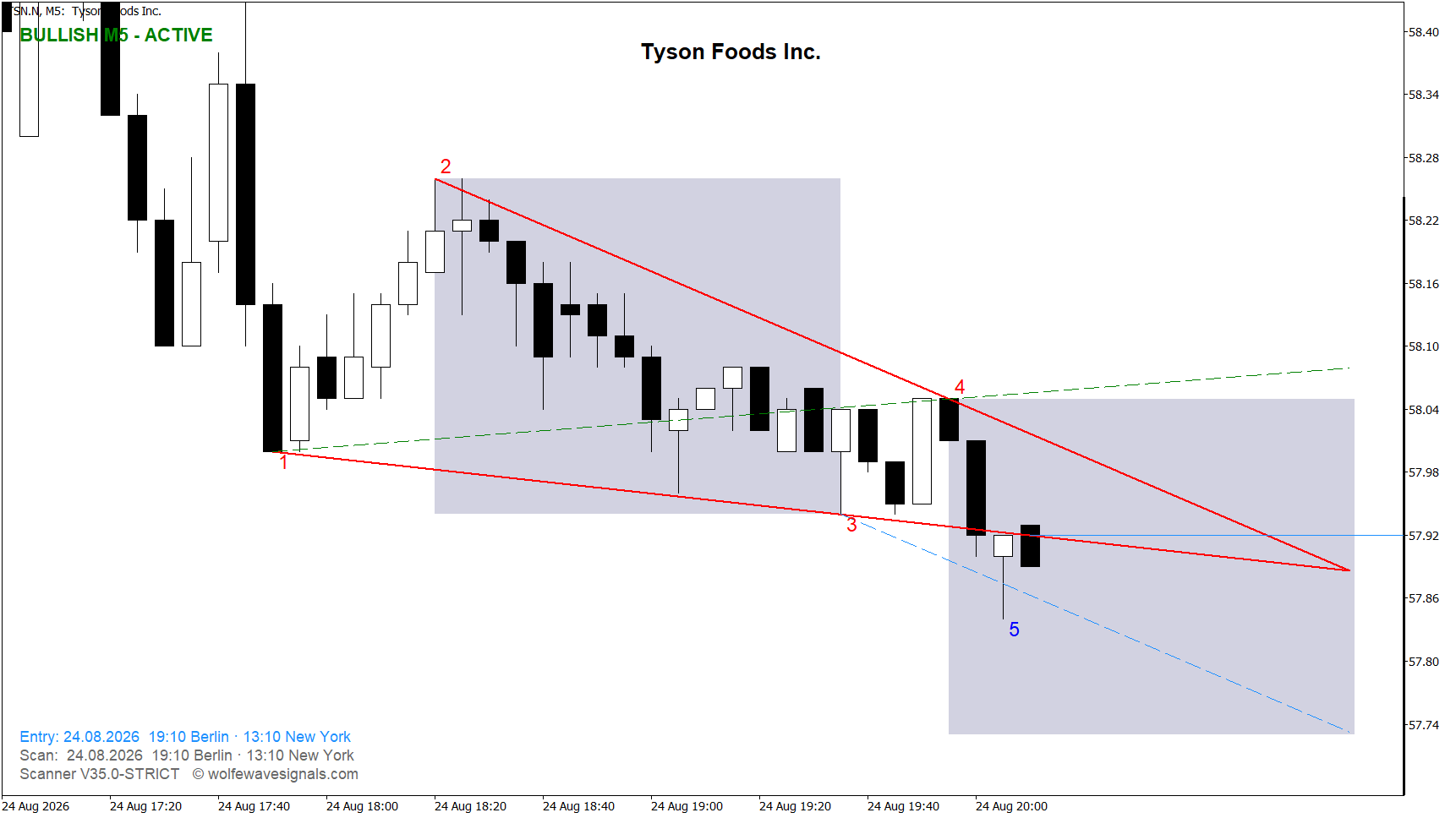 Wolfe Wave TSN.N Wolfe Wave